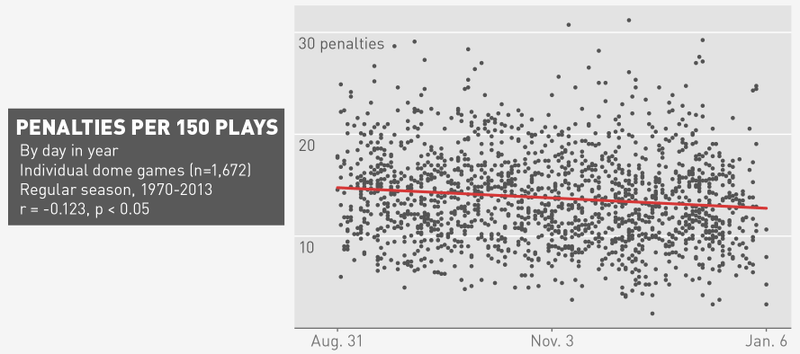 Illustration for article titled Do Colder NFL Games Have Fewer Penalties?